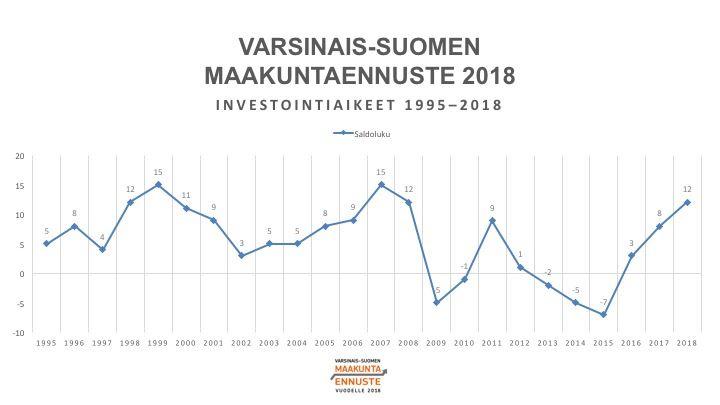 Varsinais-Suomen talousodotukset korkealla