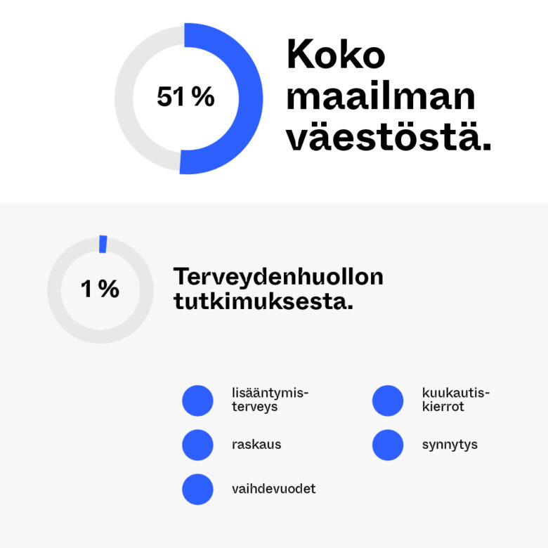 Taulukko, joka kertoo naisten kattavan 51 % väestöstä, mutta heihin kohdistuvan terveydenhuollon tutkimuksen osuuden olevan vain 1 %.
