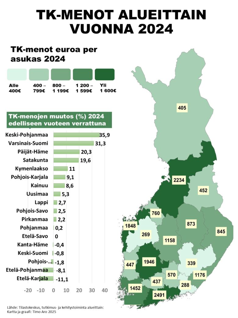 Kartta ja kaavio näyttävät tutkimus- ja kehittämistoiminnan (TK) menot Suomessa maakunnittain vuonna 2024. Vasemmalla on palkkikaavio, jossa esitetään TK-menojen prosentuaalinen muutos verrattuna vuoteen 2023. Suurimmat kasvut ovat Keski-Pohjanmaalla (+35,9 %), Varsinais-Suomessa (+31,3 %) ja Päijät-Hämeessä (+20,3 %). Etelä-Karjalassa ja Etelä-Pohjanmaalla menot sen sijaan laskivat. Oikealla on Suomen kartta, jossa maakunnat on väritetty TK-menojen määrän mukaan (euroa per asukas). Kartta havainnollistaa, että suurimmat panostukset tutkimukseen ja kehittämiseen asukasta kohden keskittyvät etelään ja länsirannikolle, erityisesti Varsinais-Suomeen ja Keski-Suomeen. Lähde: Tilastokeskus, tutkimus- ja kehittämistoiminta alueittain. Kartta ja graafi: Timo Aro 2025.