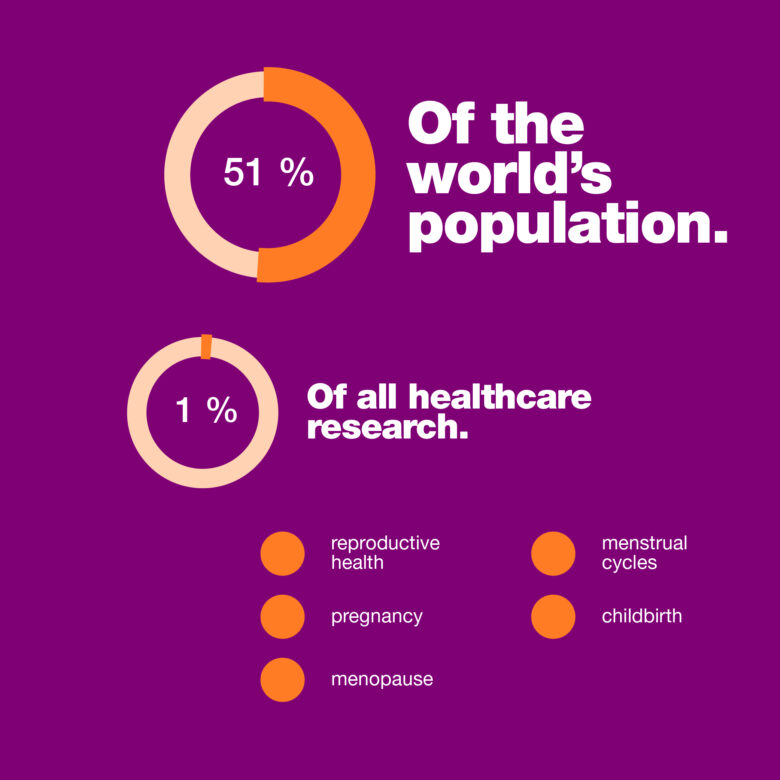 A visual collage depicting how women make up 51 % of the world's population, but only 1 % of all healthcare research focuses on diseases affecting them.