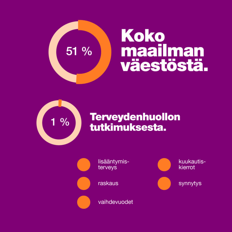 Visuaalinen taulukko, joka kertoo naisten muodostavan 51 % maailman väestöstä, mutta heitä koskeviin sairauksiin kohdistuu vain 1 % kaikesta terveydenhuollon tutkimuksesta.