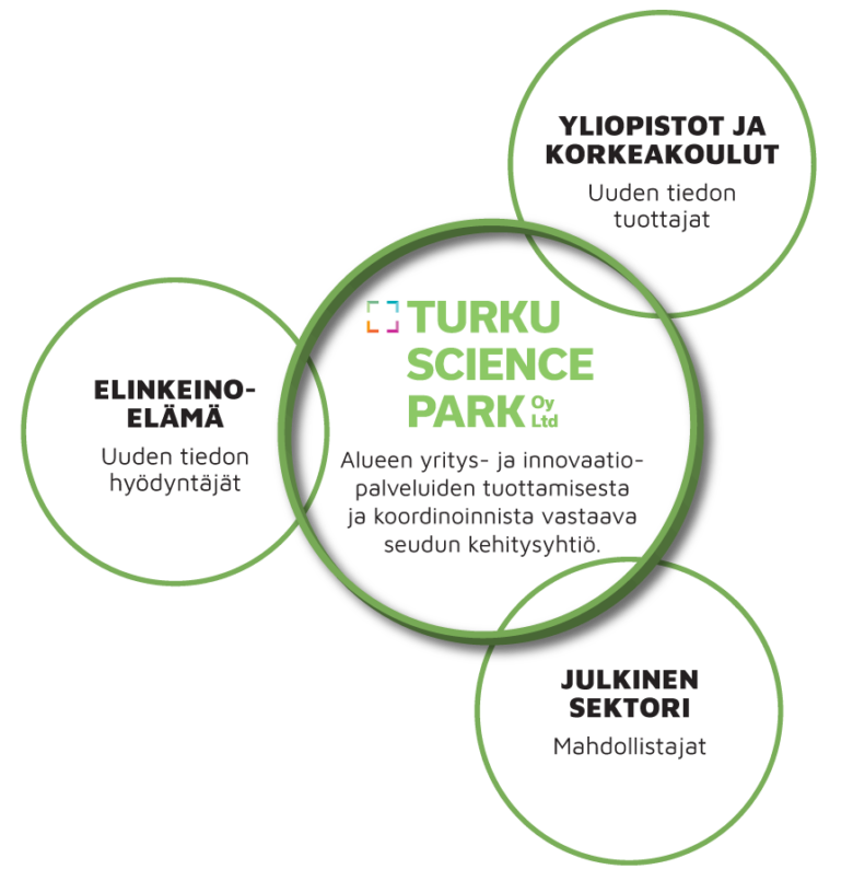 Turku Science Park Oy on Turun seudun yritys- ja innovaatiopalveluiden tuottamisesta ja koordinoinnista vastaava seudun kehitysyhtiö. Se toimii triple helix -malin mukanaisena yhteistyön rakentajana uutta tietoa tuottavien yliopistojen ja korkeakoulujen, sitä hyödyntävän elinkeinoelämän ja mahdollistajana toimivan julkisen sektorin välillä. 