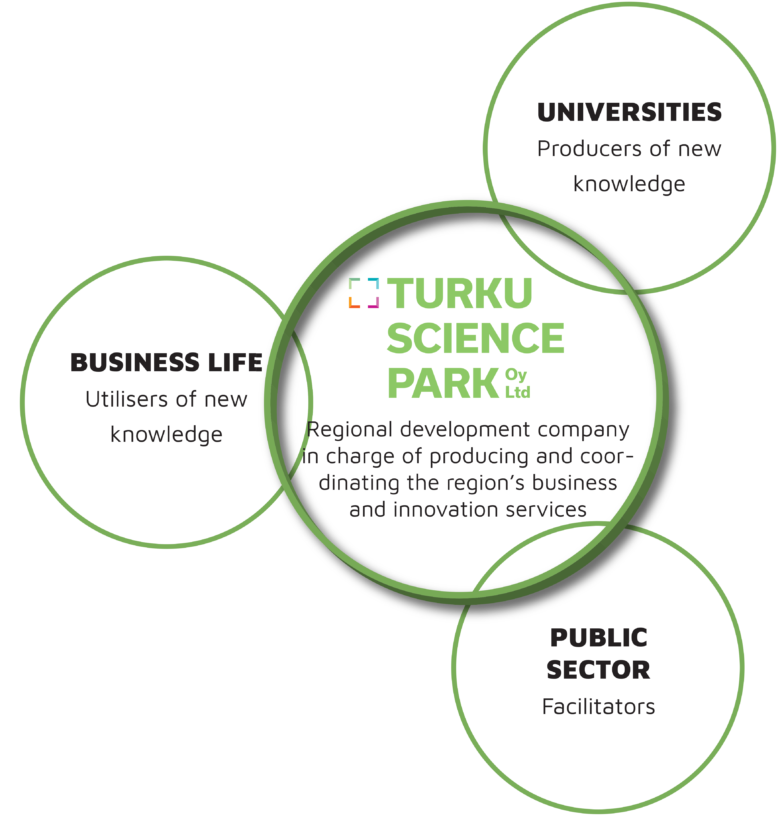 Turku Science Park Ltd. is a regional development company in charge of producing and coordinating the region's business and innovation services. It is in the middle of a triple helix pattern where universities generate new knowledge, business exploits it and the public sector acts as a facilitator.