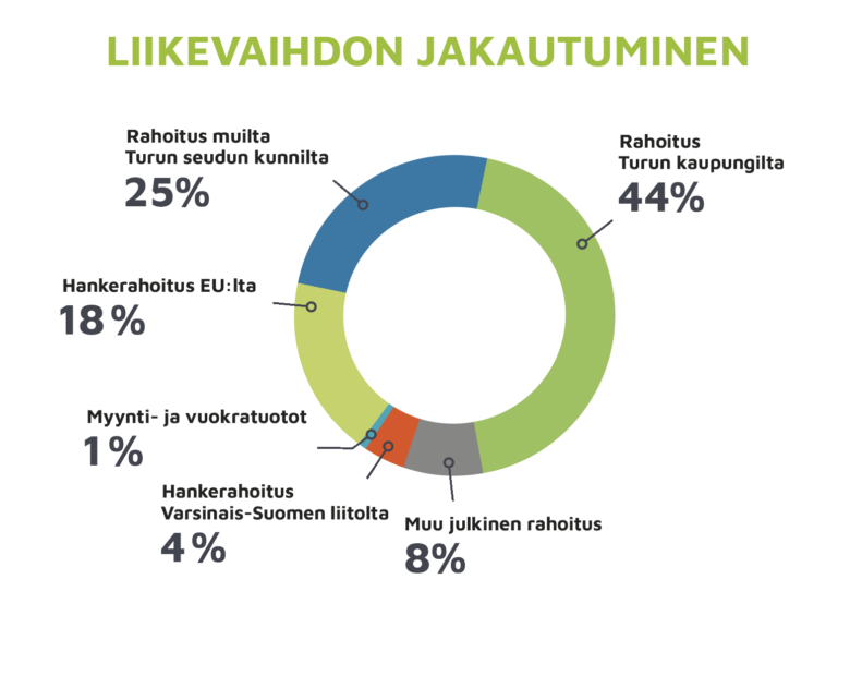Turku Science Park Oy:n liikevaihdon lähteet vuonna 2022: 44 % Turun kaupungin rahoitus, 25% muiden Turun seudun kuntien rahoitus, 18% EU-hankerahoitus, 4% Varsinais-Suomen liiton hankerahoitus, 8% muu julkinen rahoitus, 1% myynti- ja vuokratuotot.