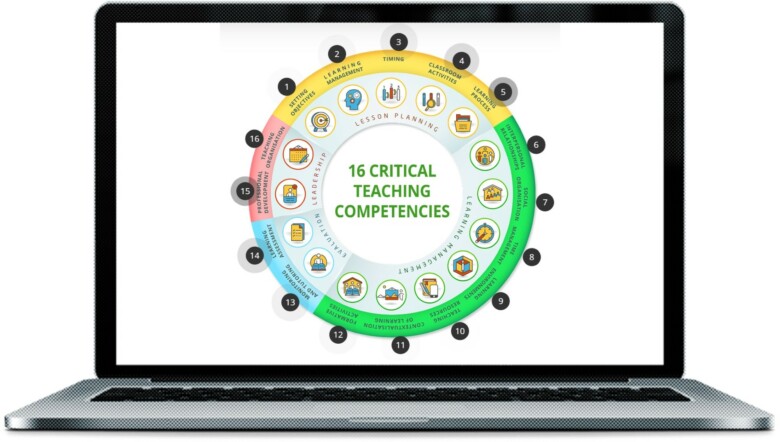 TeachersPron menetelmän 16 kriittistä osaamisaluetta ja 144 taitoa opettajille on koottu ympyränmuotoiseksi malliksi. 